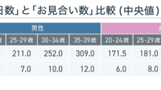 成婚白書から読み解く「成婚のポイント」